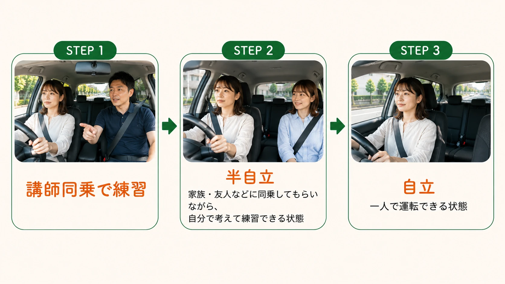 講師同乗で練習、半自立、自立という3つの段階を示した図